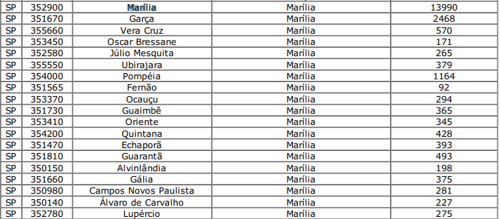 Print da nota técnica, com relação de cidades em Marília - Reprod/Internet