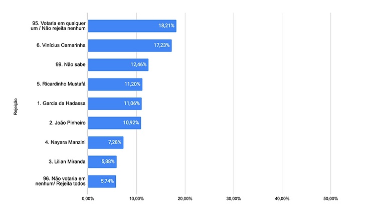 Gráfico com rejeição dos candidatos - Arte/Conectta Pesquisas