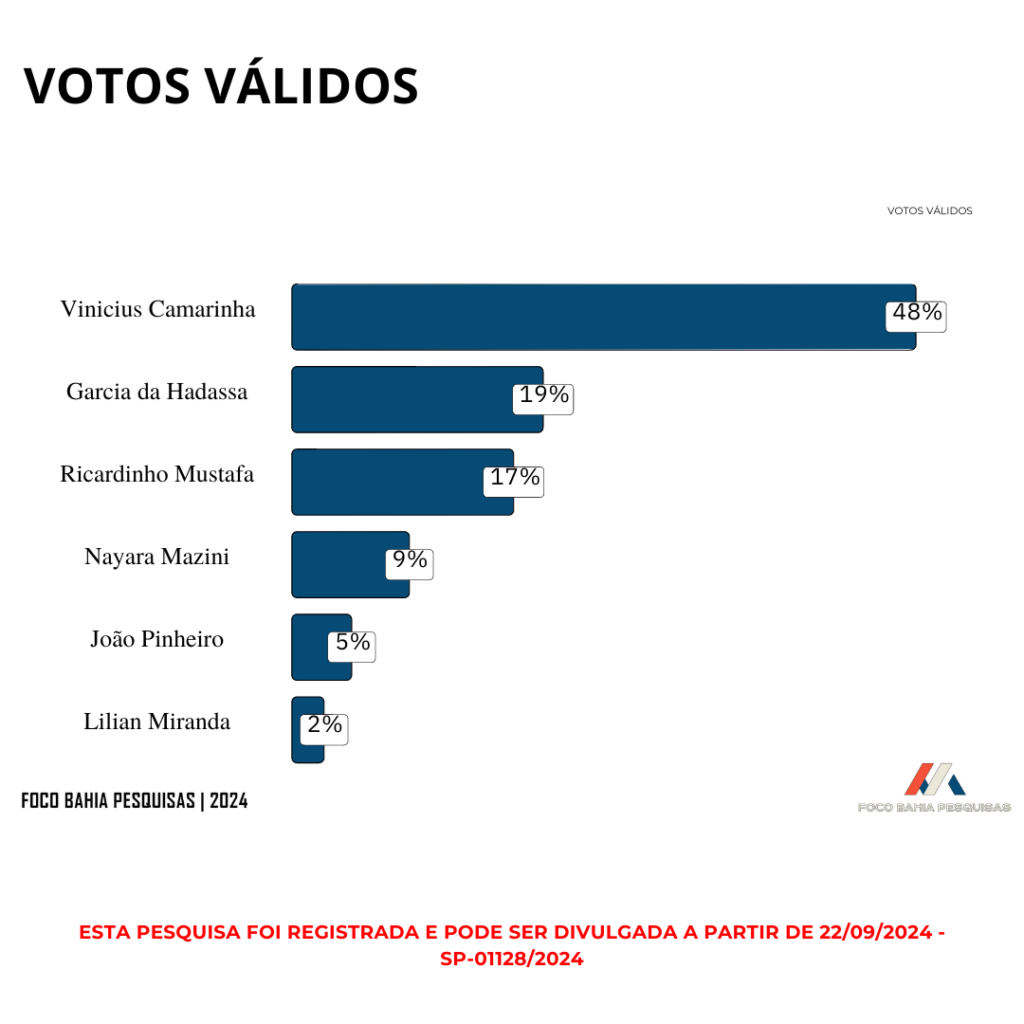 Vinicius Camarinha lidera com folga nos votos válidos - Reprod/Foco Bahia Pesquisas