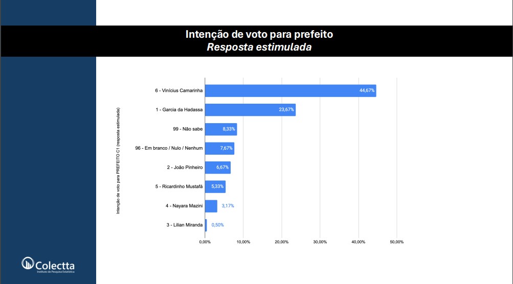 Pesquisa da Colectta foi divulgada nesta quinta-feira - Reprod/TSE