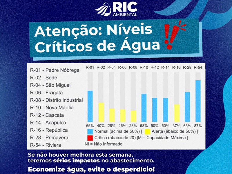 Arte mostra níveis dos reservatórios em Marília - Colab./Ass. de Imprensa