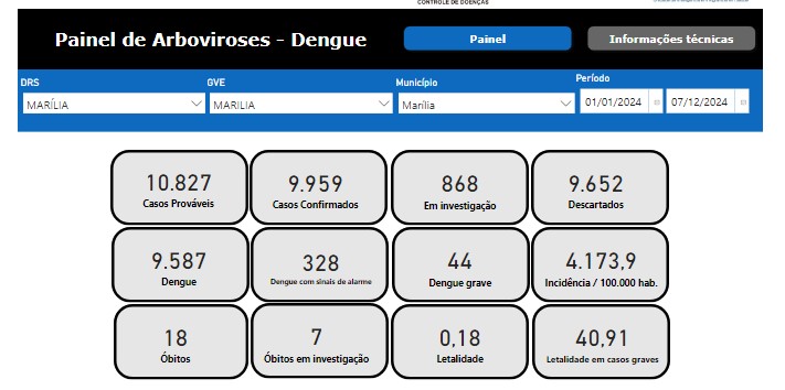 Painel da dengue com atualização dos dados - Reprod. Sec. Est. Saúde