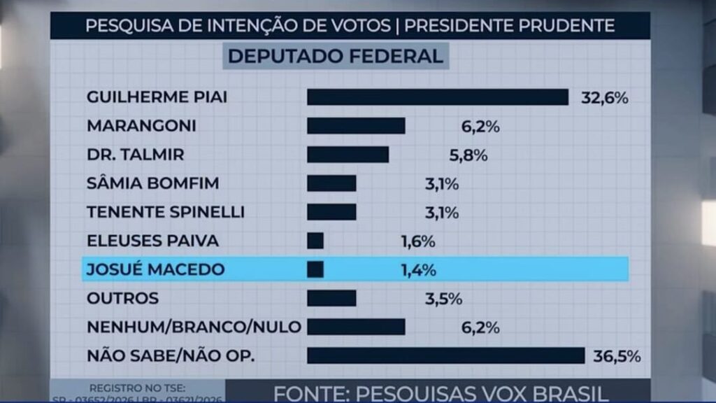 Guilherme Piai lidera intenção de voto para deputado federal em Presidente Prudente